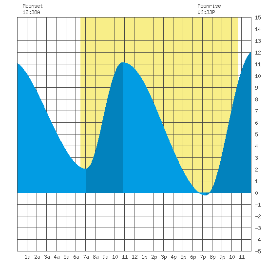 Egegik tide chart for Saturday, August 6, 2022