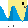 Egegik tide chart for Saturday, August 6, 2022