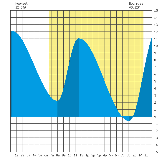 Egegik tide chart for Sunday, August 7, 2022