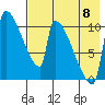 Egegik tide chart for Monday, August 8, 2022