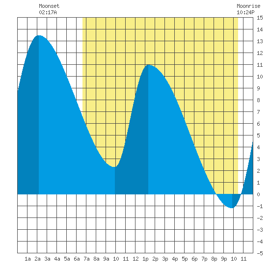 Egegik tide chart for Tuesday, August 9, 2022