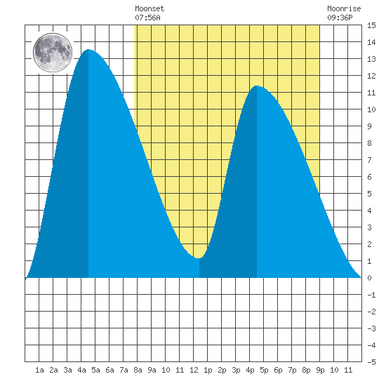 Egegik tide chart for Saturday, September 10, 2022