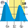 Egegik tide chart for Saturday, September 10, 2022