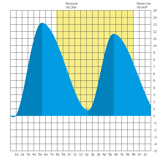 Egegik tide chart for Sunday, September 11, 2022