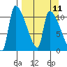 Egegik tide chart for Sunday, September 11, 2022