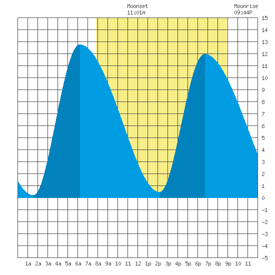 Egegik tide chart for Monday, September 12, 2022