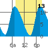 Egegik tide chart for Tuesday, September 13, 2022