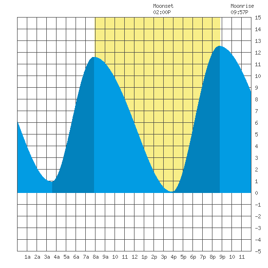 Egegik tide chart for Wednesday, September 14, 2022