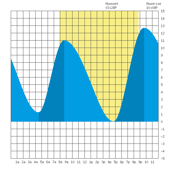 Egegik tide chart for Thursday, September 15, 2022