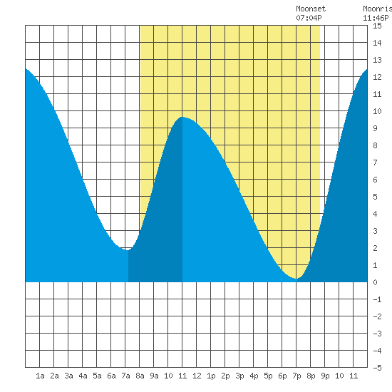 Egegik tide chart for Sunday, September 18, 2022