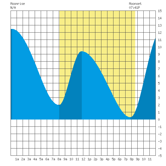 Egegik tide chart for Monday, September 19, 2022