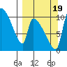 Egegik tide chart for Monday, September 19, 2022