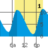 Egegik tide chart for Thursday, September 1, 2022