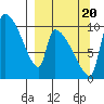 Egegik tide chart for Tuesday, September 20, 2022