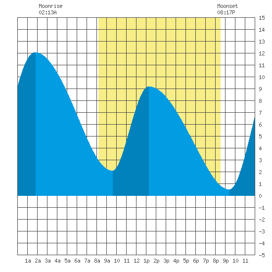 Egegik tide chart for Wednesday, September 21, 2022