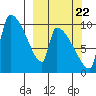 Egegik tide chart for Thursday, September 22, 2022