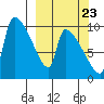 Egegik tide chart for Friday, September 23, 2022