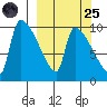 Egegik tide chart for Sunday, September 25, 2022