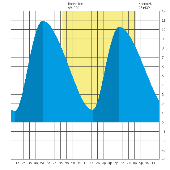 Egegik tide chart for Monday, September 26, 2022