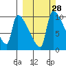 Egegik tide chart for Wednesday, September 28, 2022