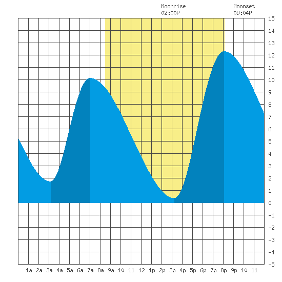 Egegik tide chart for Thursday, September 29, 2022