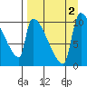 Egegik tide chart for Friday, September 2, 2022