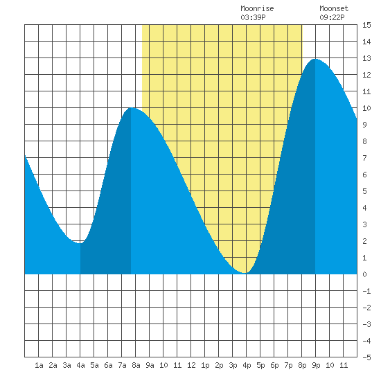 Egegik tide chart for Friday, September 30, 2022