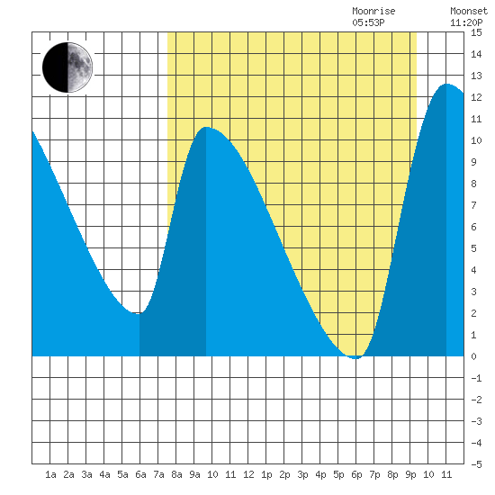Egegik tide chart for Saturday, September 3, 2022