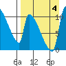 Egegik tide chart for Sunday, September 4, 2022