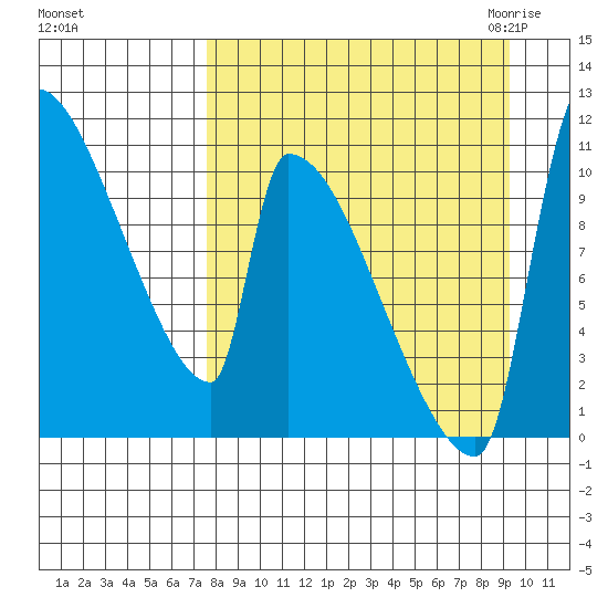 Egegik tide chart for Monday, September 5, 2022