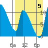 Egegik tide chart for Monday, September 5, 2022