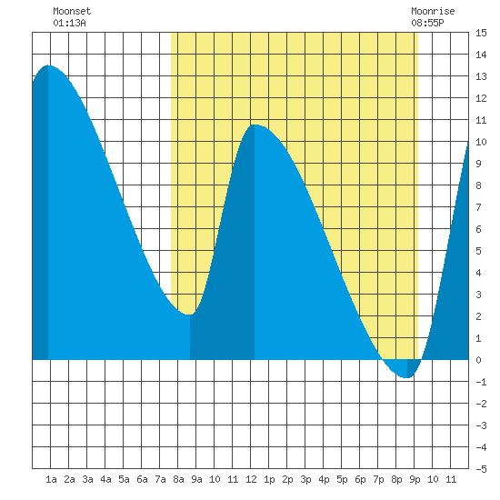 Egegik tide chart for Tuesday, September 6, 2022