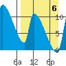 Egegik tide chart for Tuesday, September 6, 2022