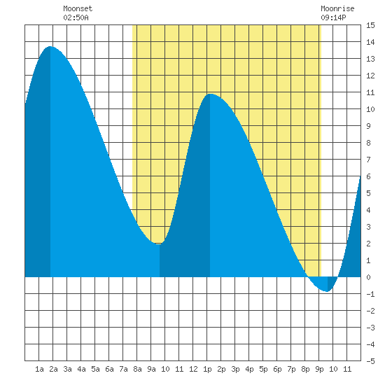 Egegik tide chart for Wednesday, September 7, 2022
