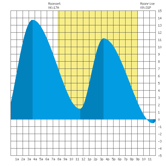 Egegik tide chart for Friday, September 9, 2022