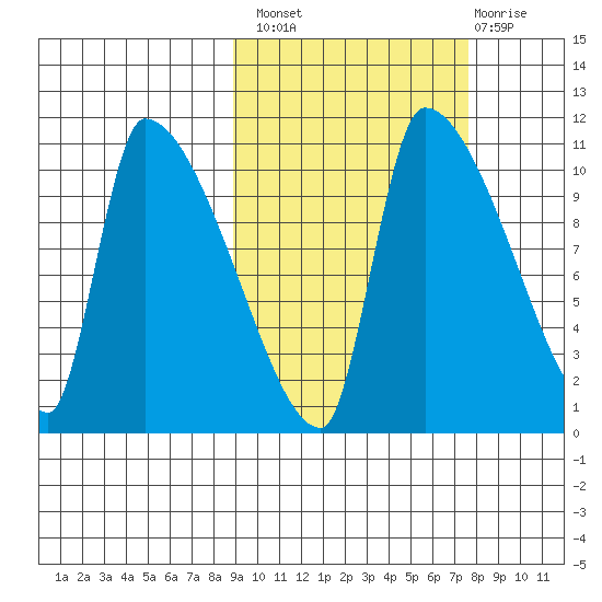 Egegik tide chart for Monday, October 10, 2022