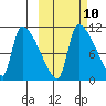 Egegik tide chart for Monday, October 10, 2022