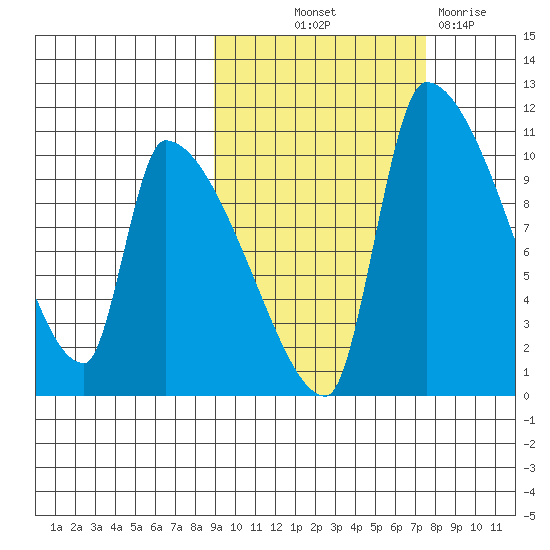 Egegik tide chart for Wednesday, October 12, 2022