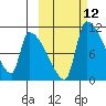 Egegik tide chart for Wednesday, October 12, 2022