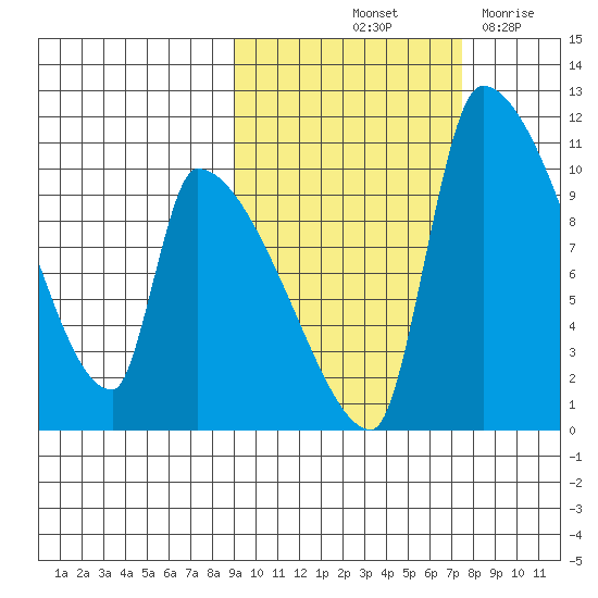 Egegik tide chart for Thursday, October 13, 2022