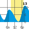 Egegik tide chart for Thursday, October 13, 2022