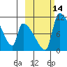 Egegik tide chart for Friday, October 14, 2022