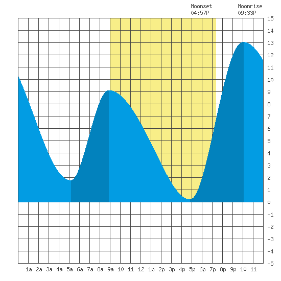 Egegik tide chart for Saturday, October 15, 2022