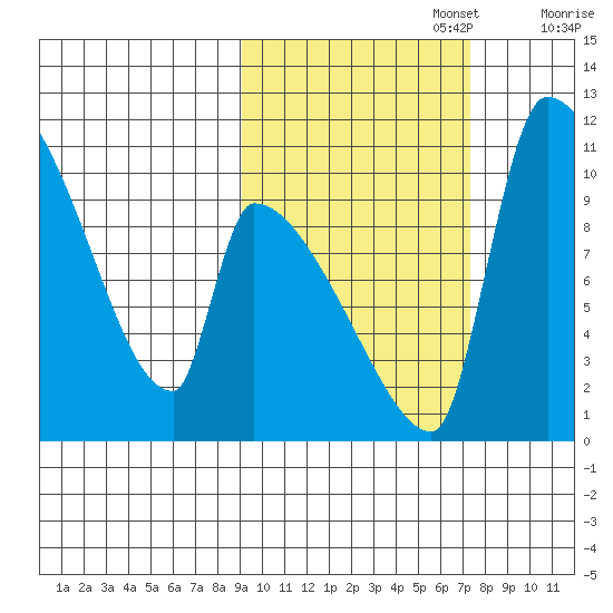 Egegik tide chart for Sunday, October 16, 2022