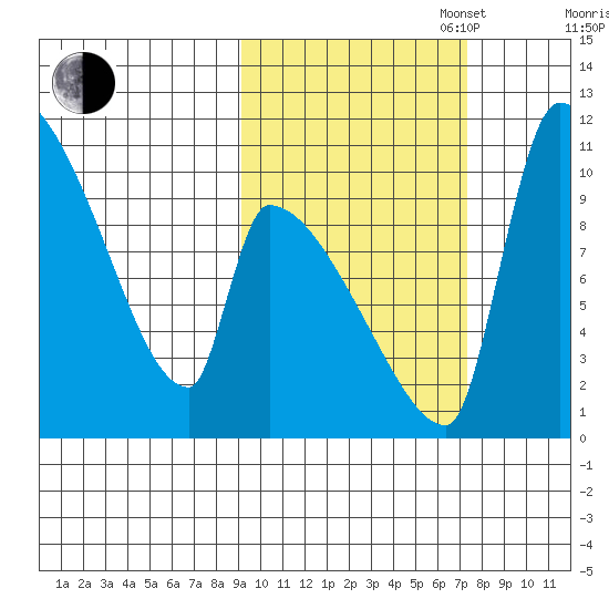 Egegik tide chart for Monday, October 17, 2022
