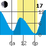 Egegik tide chart for Monday, October 17, 2022