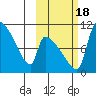 Egegik tide chart for Tuesday, October 18, 2022