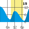 Egegik tide chart for Wednesday, October 19, 2022