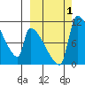Egegik tide chart for Saturday, October 1, 2022