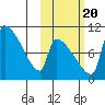 Egegik tide chart for Thursday, October 20, 2022